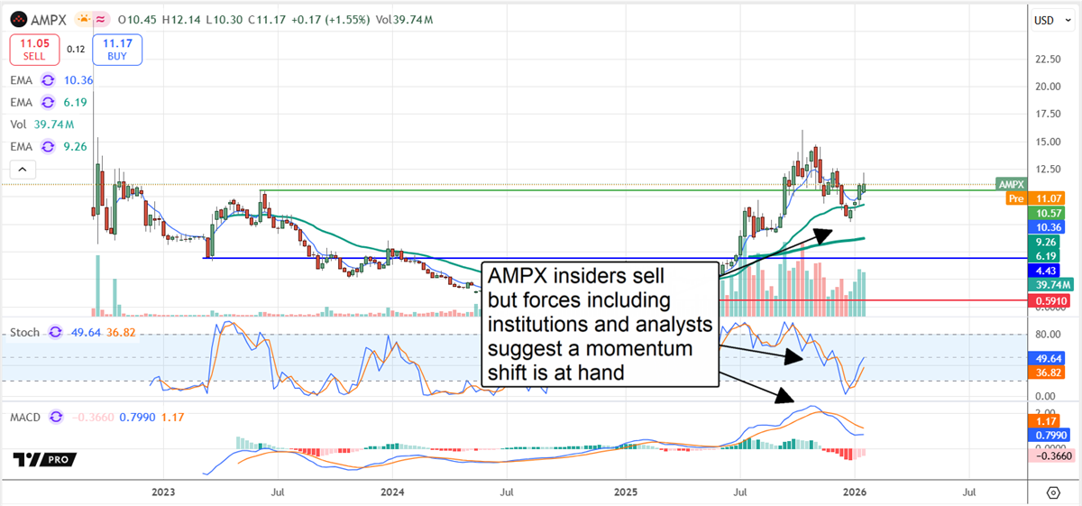 AMPX stock chart shows insider selling but price holding above key EMAs as stochastics and MACD hint momentum shift.