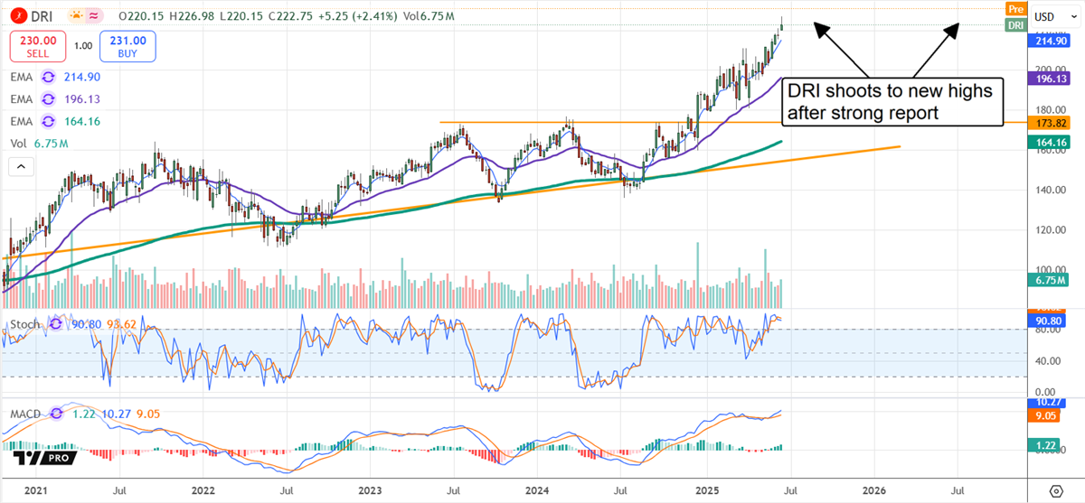 Darden DRI stock chart