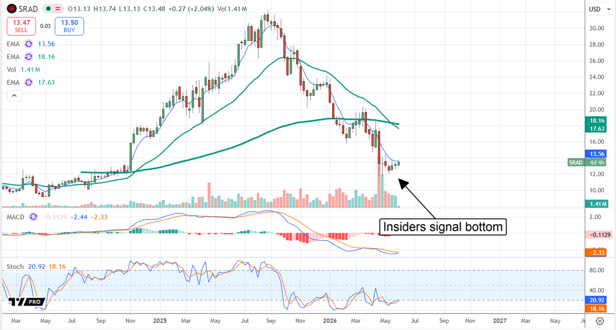 Sportradar stock chart showing that while SRAD is oversold, a rebound coudl be ahead.