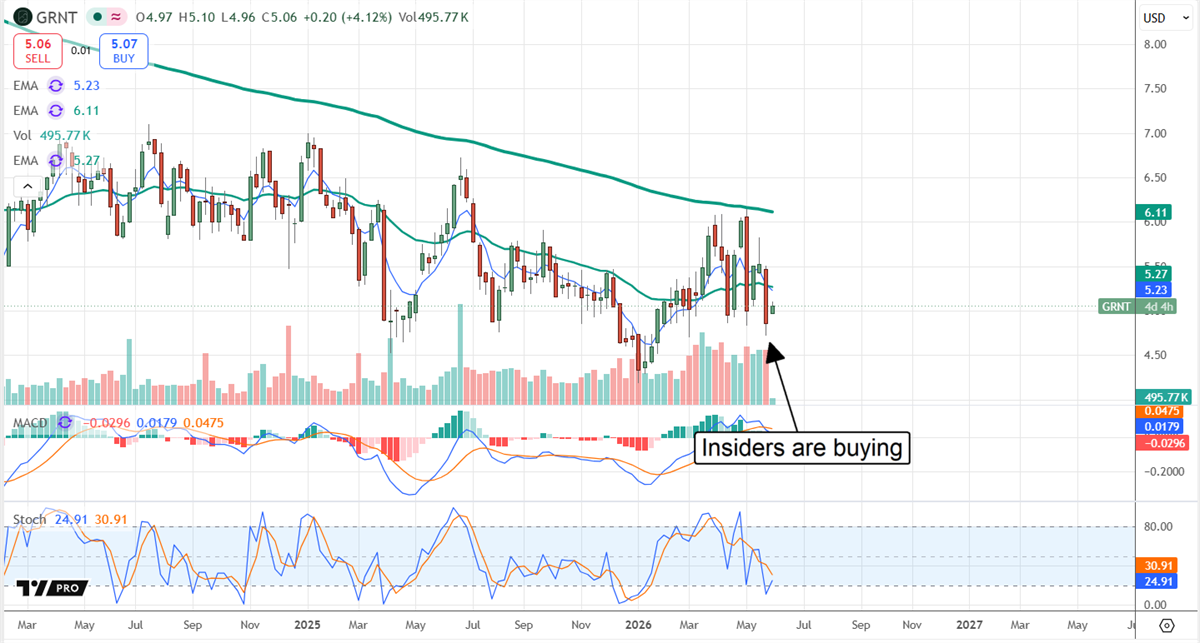 Granite Ridge Resources stock chart, indicating where insiders are buying.