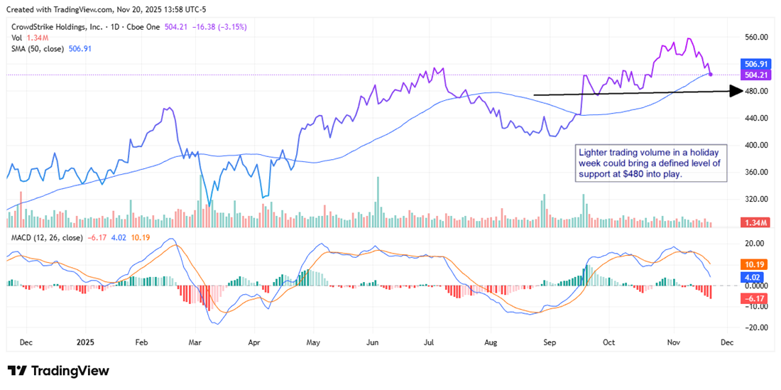 CrowdStrike stock chart showing how lighter trading volume during a holiday week could bring a defined level of support at $480.