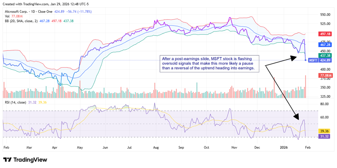MSFT stock chart flashing oversold signals after a post-earnings slide.