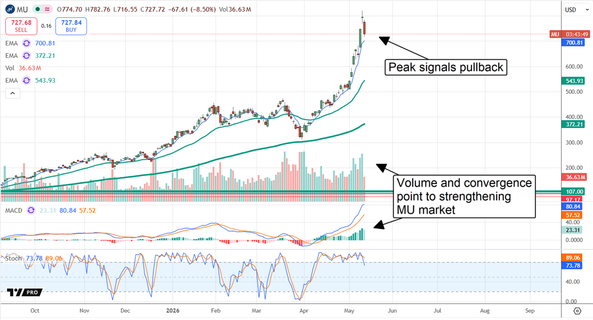 MU setting up a buying opportunity, with MACD convergence shown. 