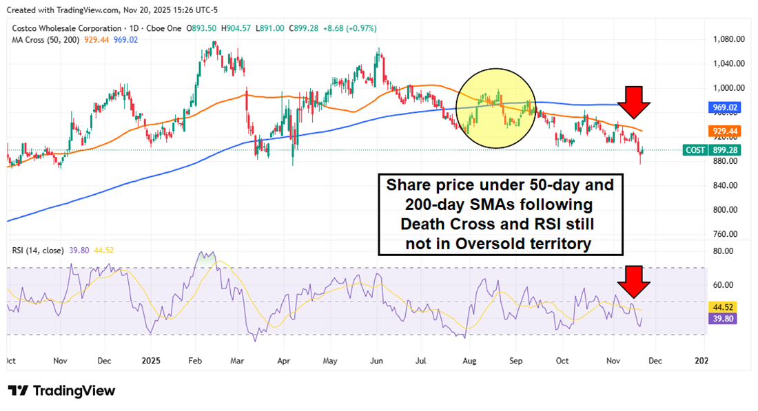 COST stock chart displaying 50-day SMA dipping below 200-day SMA.
