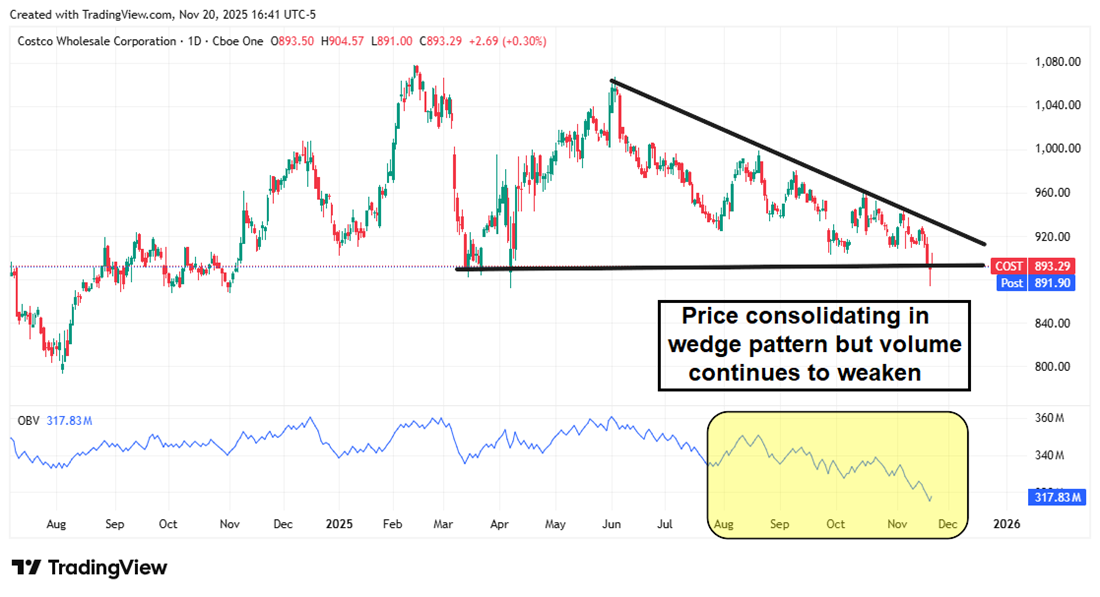 COST stock chart showing OBV trending downward.