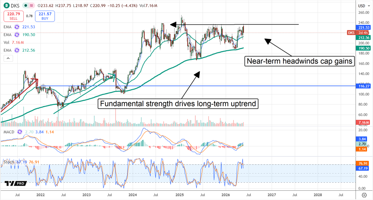 DKS chart showing the stock winding up within a range.