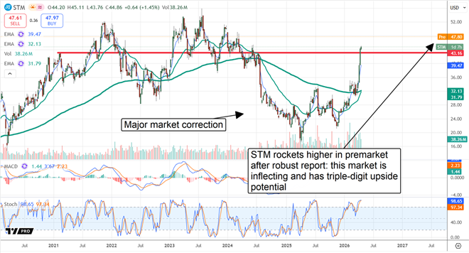 STM crosses inflection point.