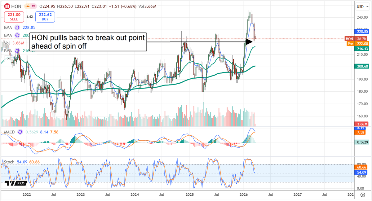 HON chart displaying the stock pulling back to a break out point ahead of its spin-off.