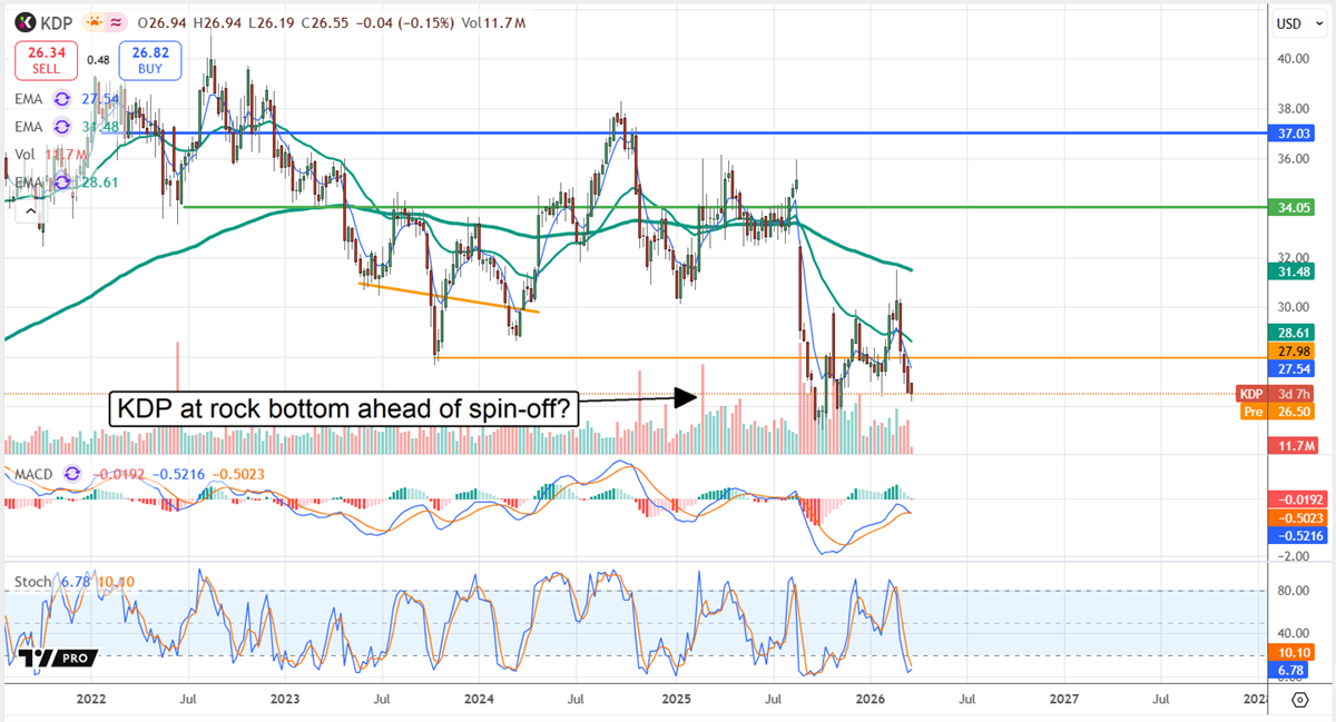 KDP chart showing the stock at rock bottom ahead of its spin-off.