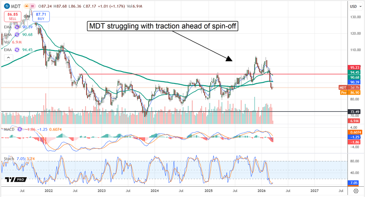 MDT stock chart displaying a market struggling with traction ahead of its spin-off.