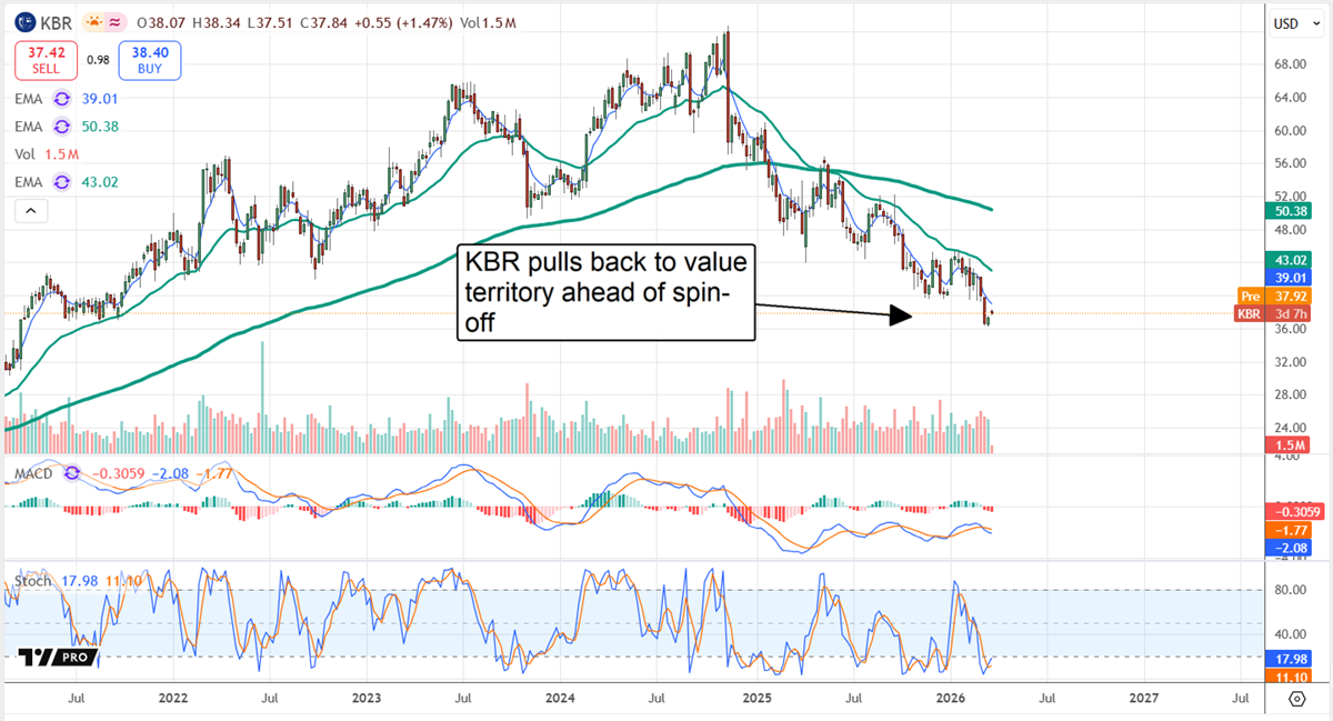 KBR stock chart pulling back to value territory ahead of spinoff. 