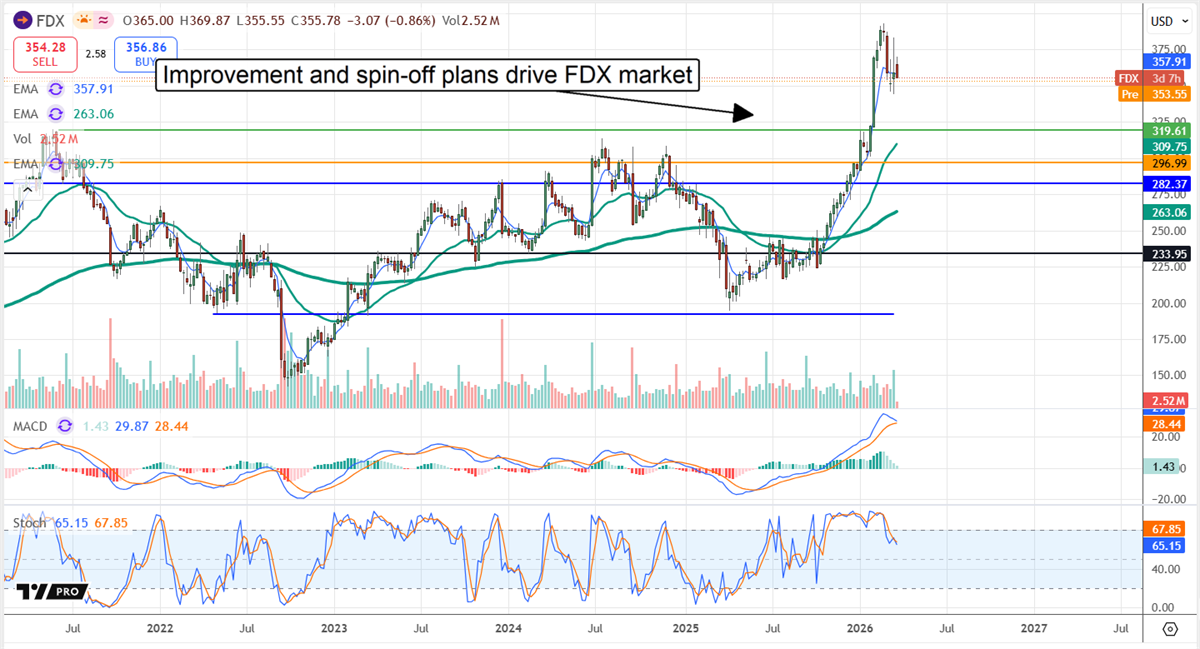 FDX stock chart displaying a market driven by improvement and spin-off plans.