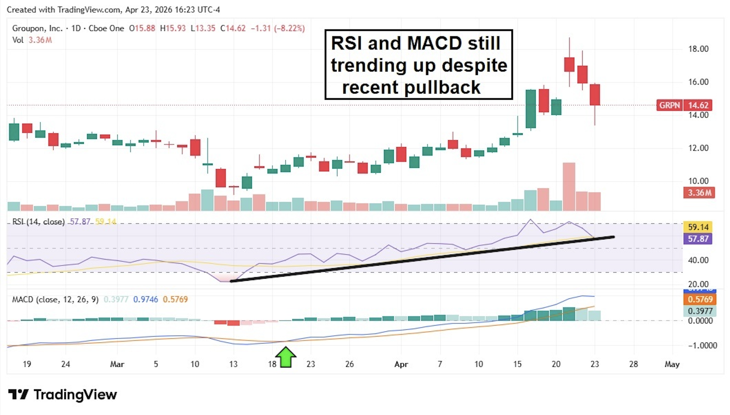 Daily stock price chart for Groupon (GRPN) showing RSI and MACD indicators trending upward despite a recent price pullback.