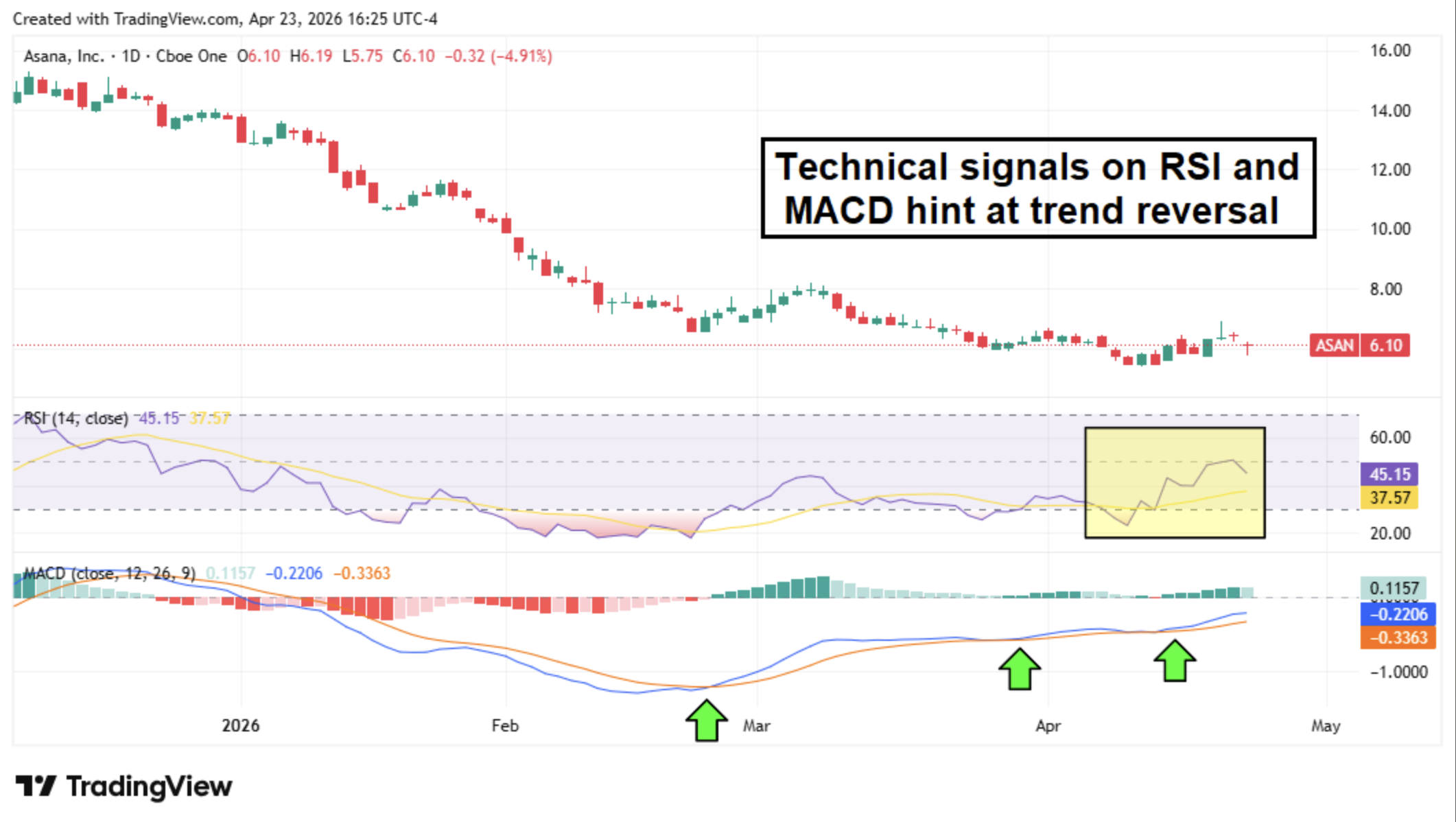 Daily stock price chart for Asana (ASAN) with RSI and MACD indicators suggesting a potential trend reversal.