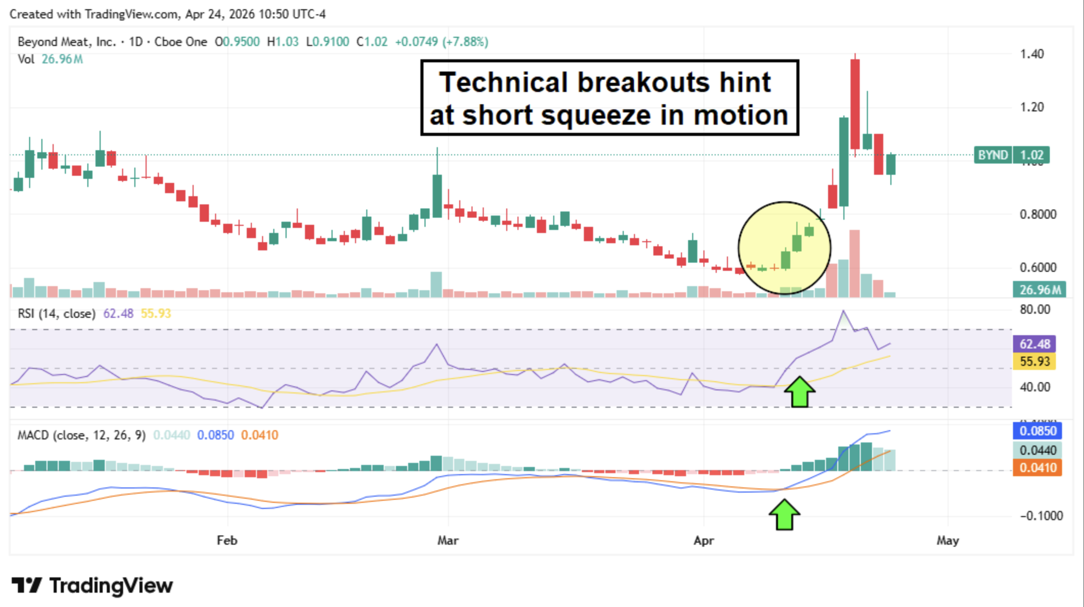 Daily stock price chart for Beyond Meat (BYND) showing a sharp price spike in late April 2026 with RSI and MACD indicators.