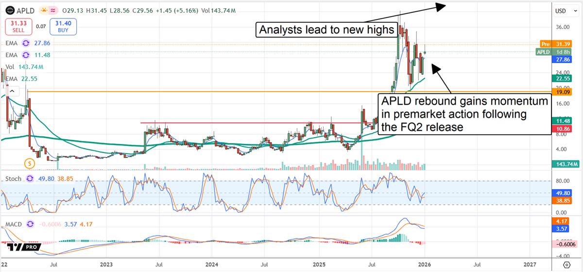 APLD stock chart displaying the stock rebounding following its fiscal Q2 release.