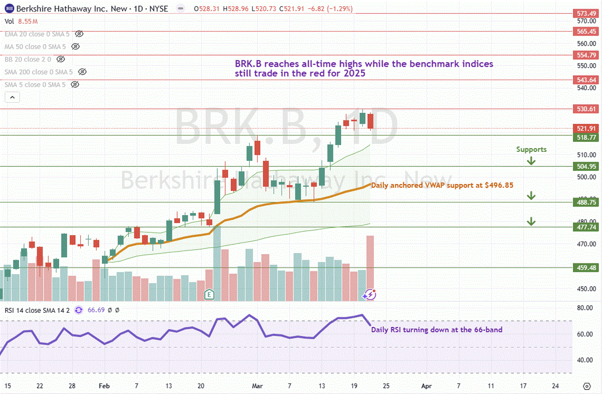 BRK.B Stock Chart 