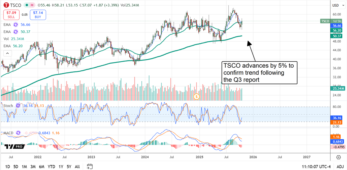 TSCO stock chart