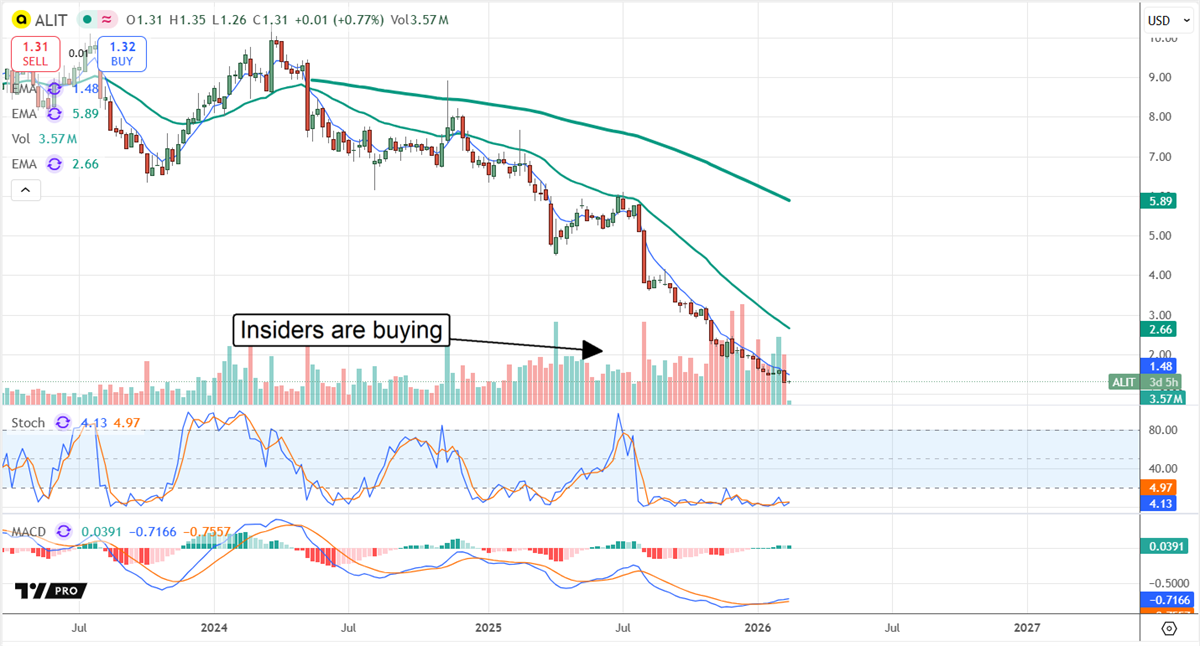 ALIT stock chart shows steep downtrend with rising volume as note highlights insider buying activity.
