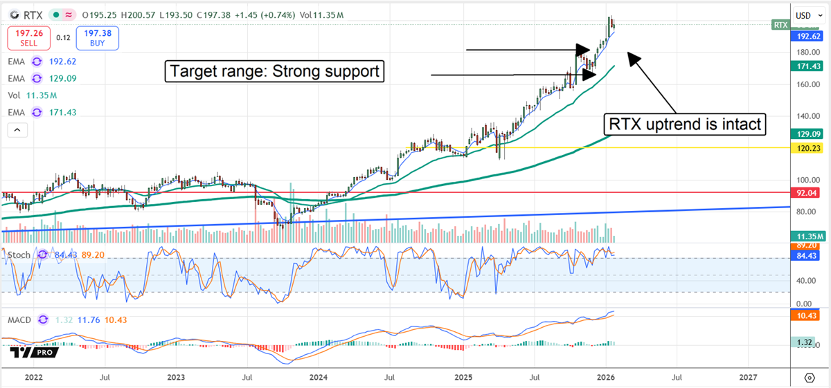 RTX stock chart displaying a strong and intact uptrend.