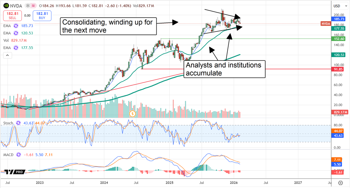 NVDA stock chart displaying consolidation as it winds up for its next move higher.