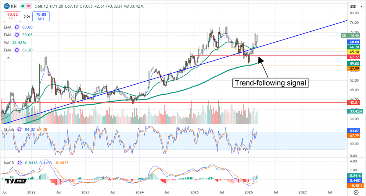 KR stock chart showing a trend following signal in early March.