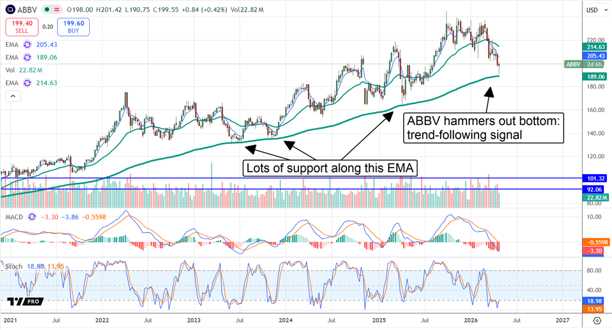 ABBV hammers out a bottom