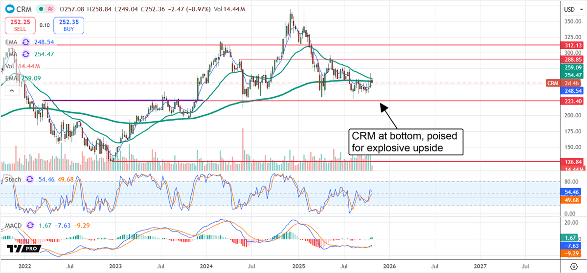 CRM stock chart