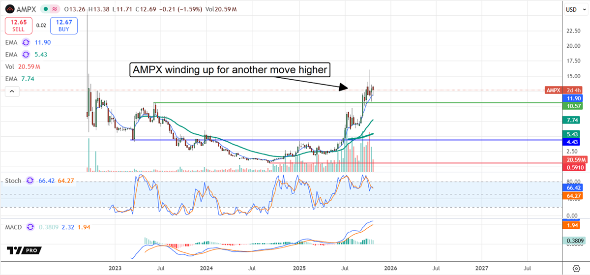 AMPX stock chart