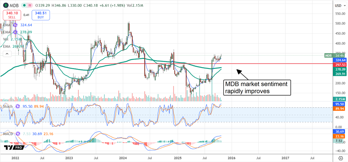 MDB stock chart