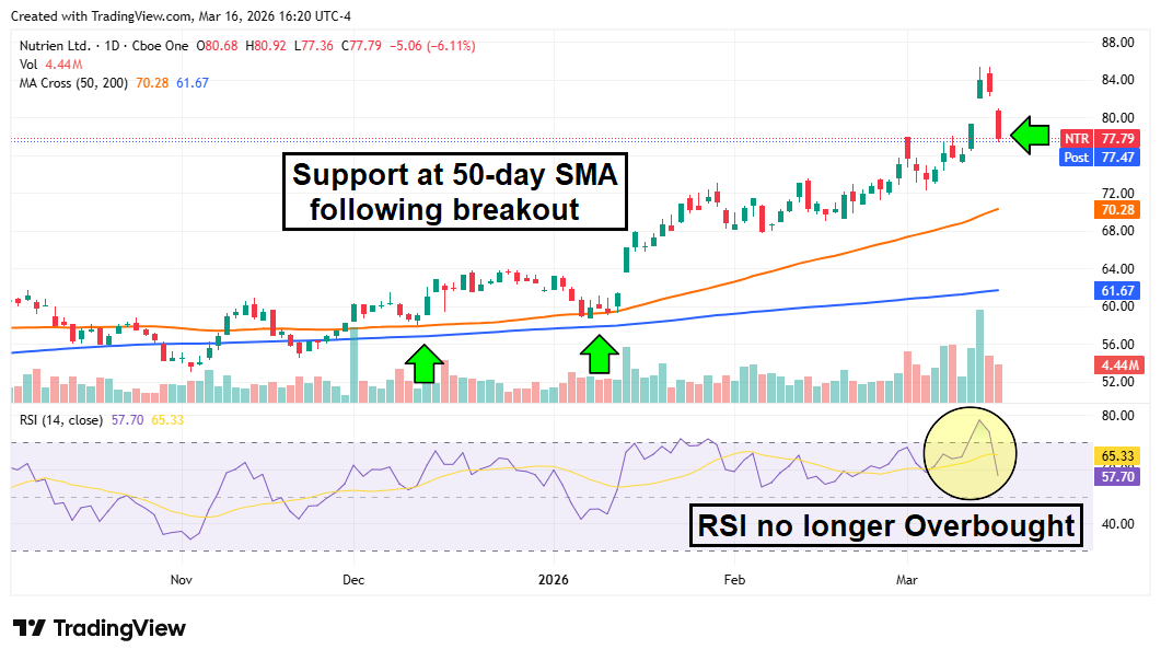 Nutrien stock chart shows support at the 50-day moving average after breakout as RSI cools from overbought levels.