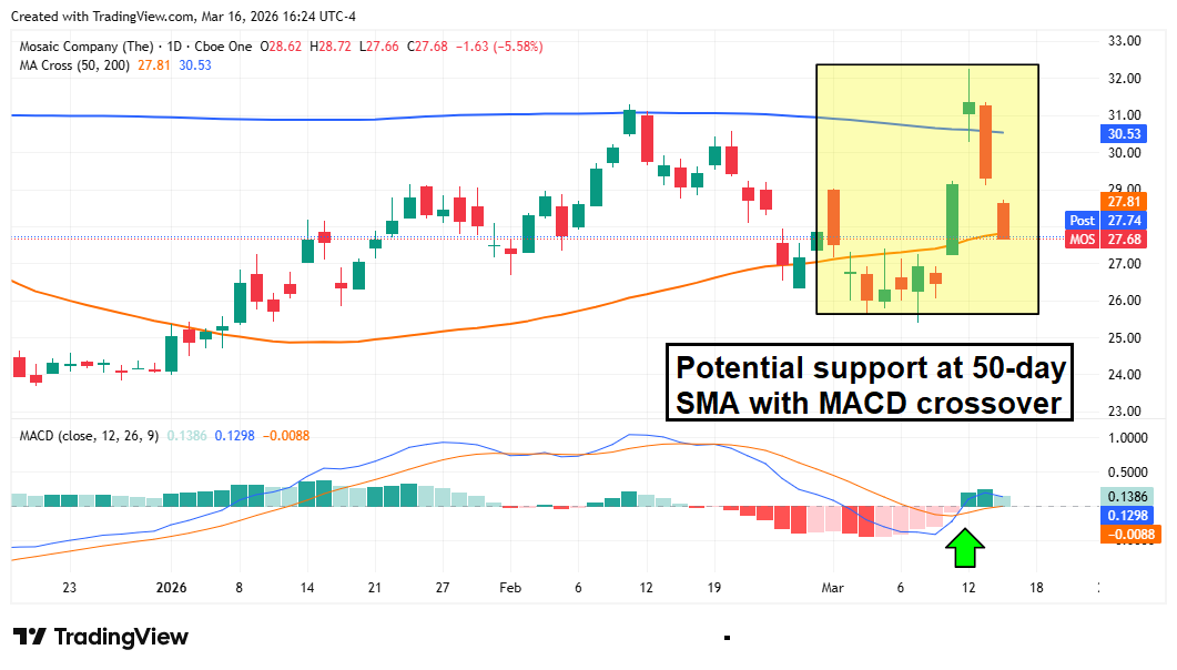 Mosaic stock tests 50-day moving average support as a bullish MACD crossover points to potential upside momentum.