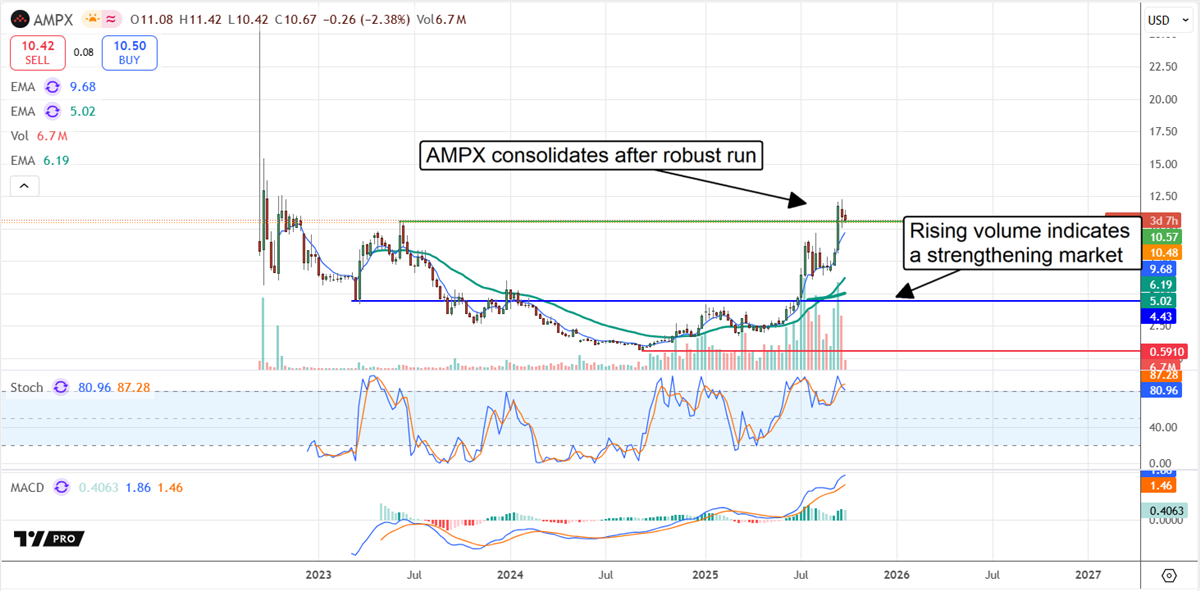 AMPX stock chart 