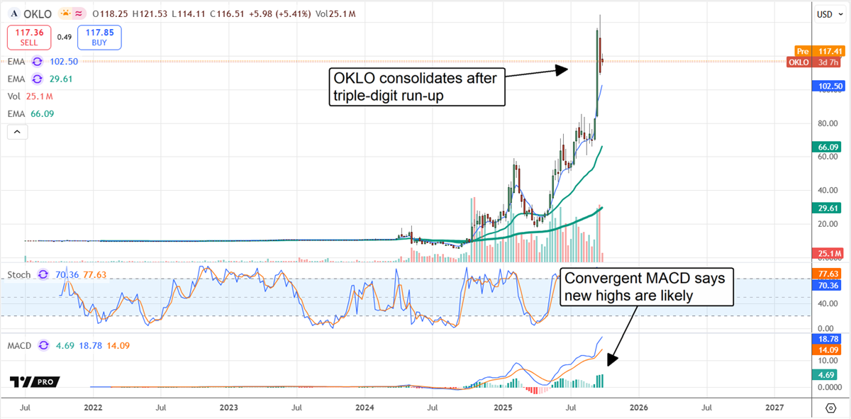OKLO stock chart