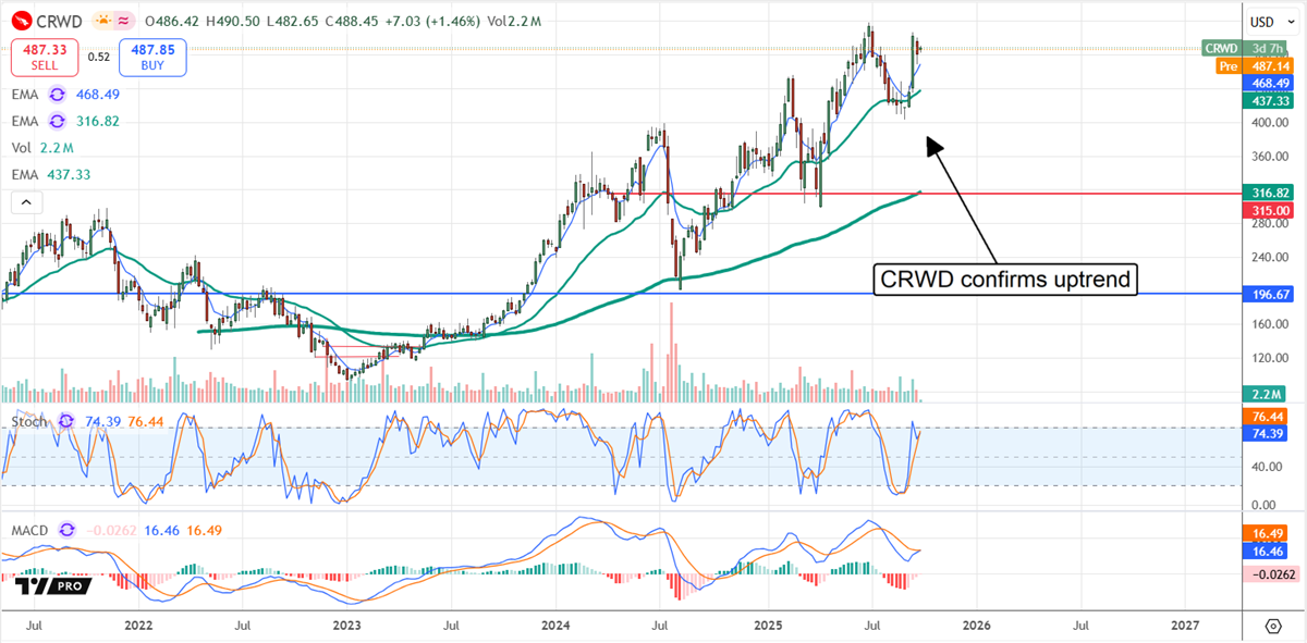 CRWD stock chart 