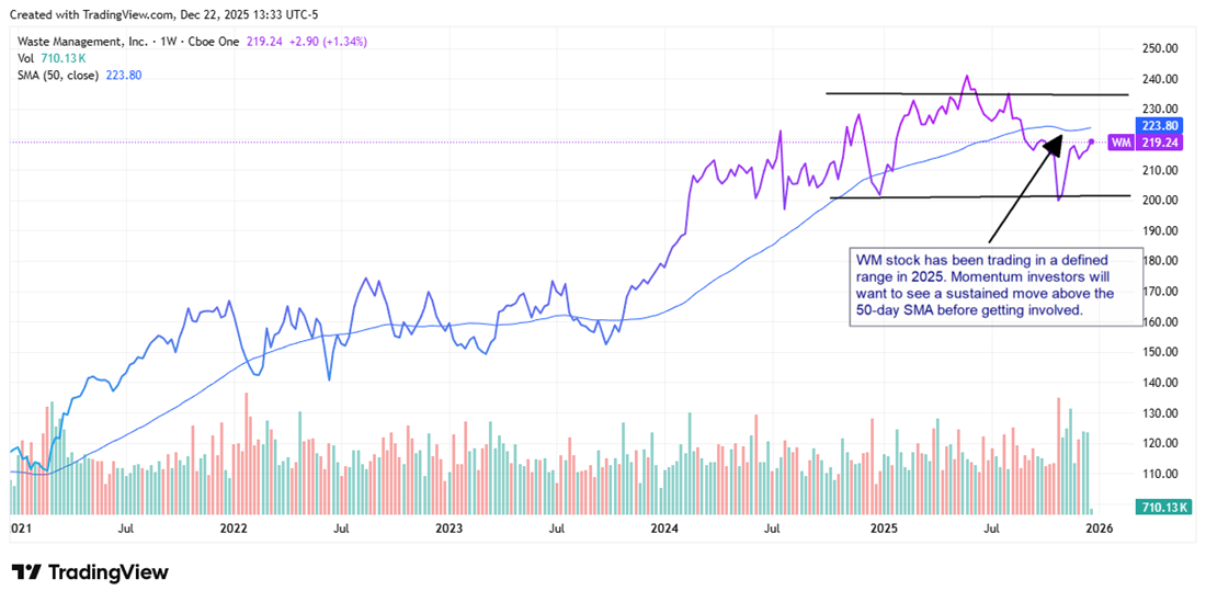 WM stock chart displaying the stock price slightly below the 50-day, a key level for momentum investors.