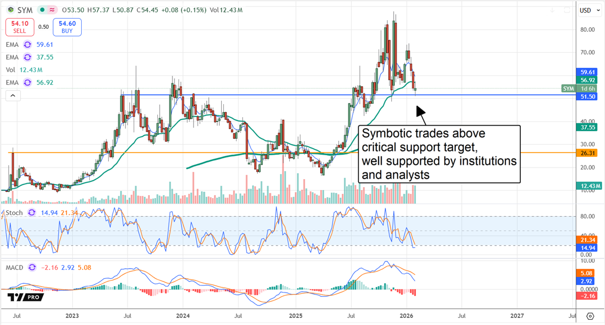 SYM stock chart shows Symbotic trading above critical support as analysts cite institutional backing.