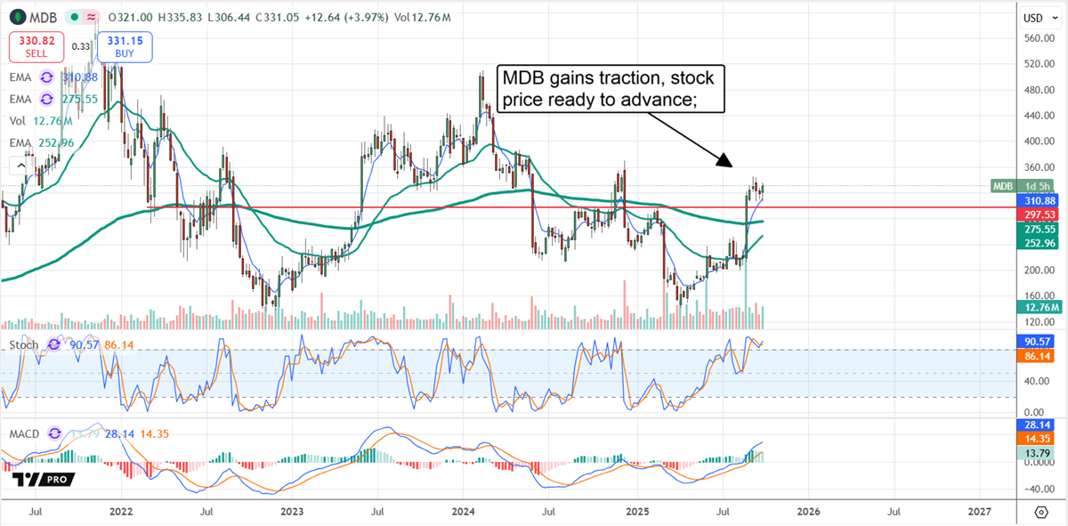MDB stock chart