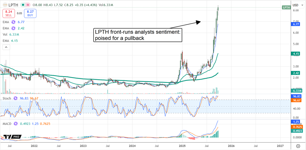 LPTH stock chart