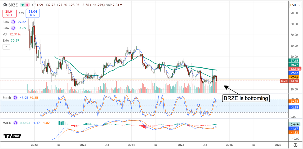 BRZE stock chart