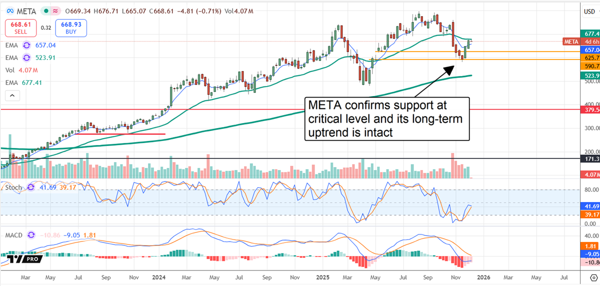 META chart shows shares holding key support with indicators signaling the long-term uptrend remains intact.