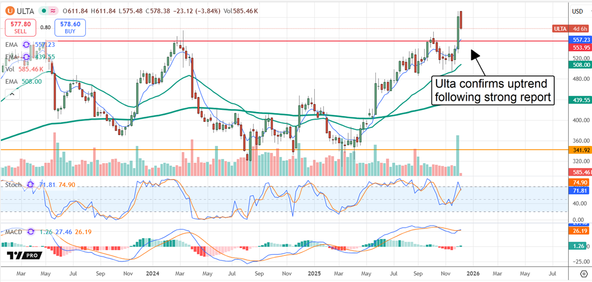 Ulta chart shows a confirmed uptrend with strong momentum following a robust earnings-driven breakout.