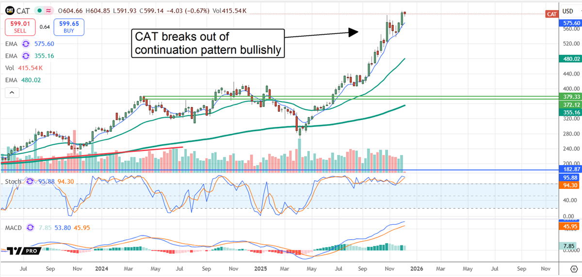 CAT chart shows a bullish breakout from a continuation pattern with strong momentum supporting further upside.