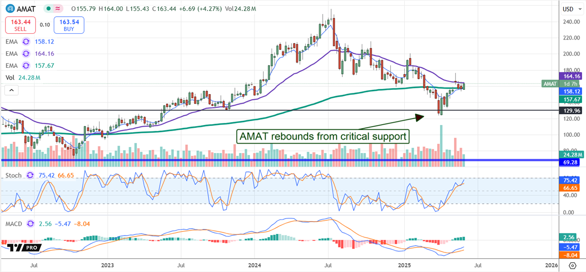 Applied Materials Stock Chart