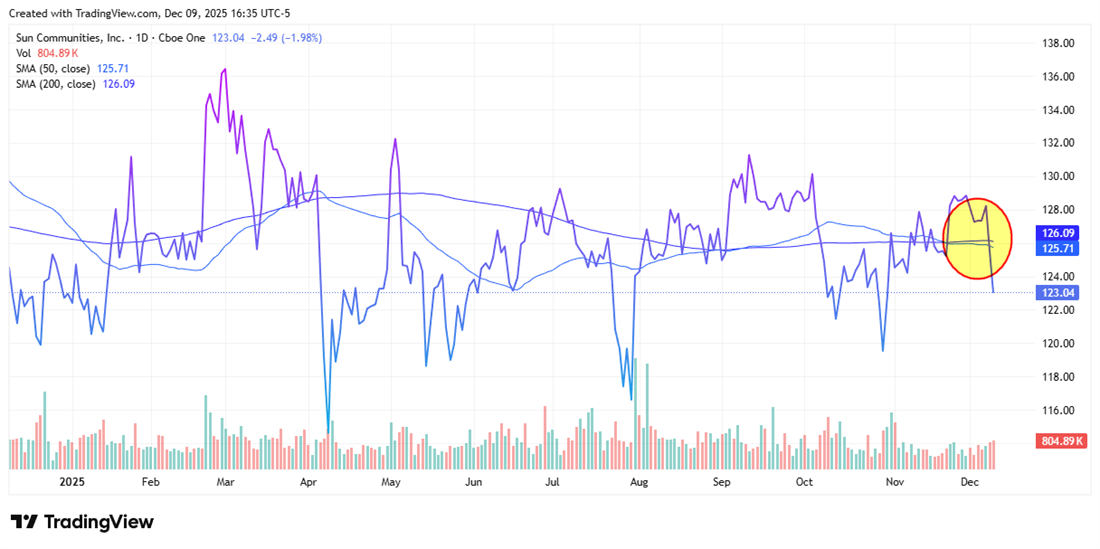 SUI chart shows price slipping under key averages, highlighting a potential bearish signal as momentum weakens.