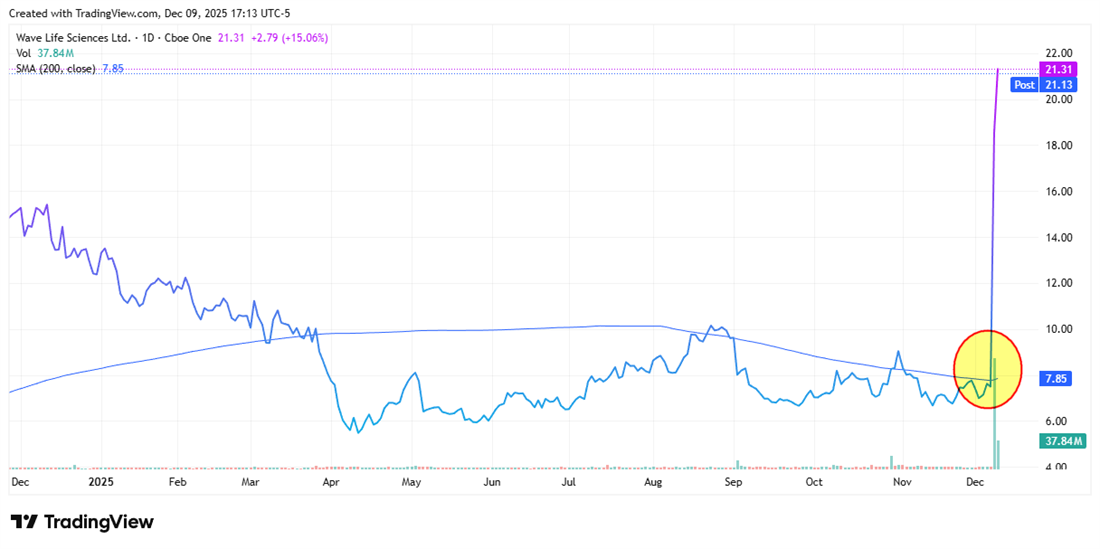 Alt Text Creator said: WVE chart shows a sharp breakout from a long downtrend as price surges well above its 200-day average.