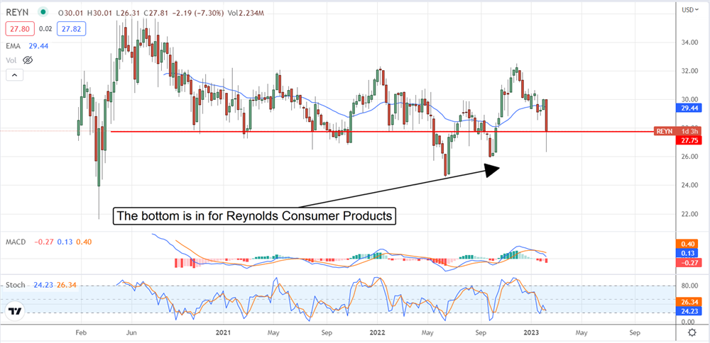 Bought On The Dip: Reynolds Consumer Products High Yield&nbsp;