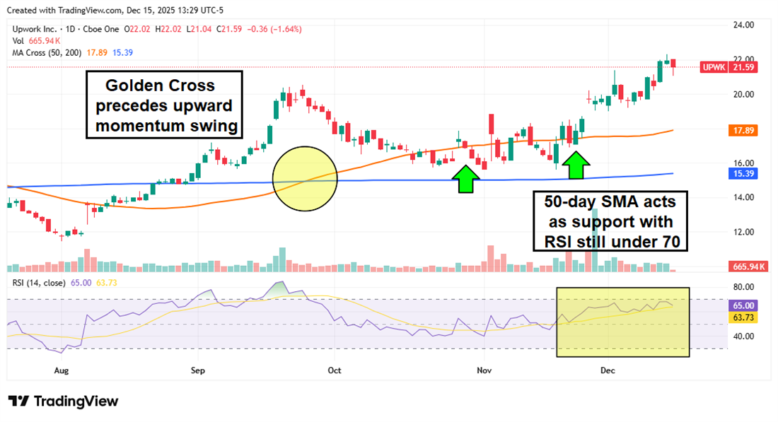 Upwork stock chart displaying a Golden Cross before an upward shift, with the RSI under 70.