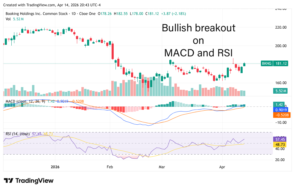 BKNG chart showing a bullish breakout on the MACD and RSI.