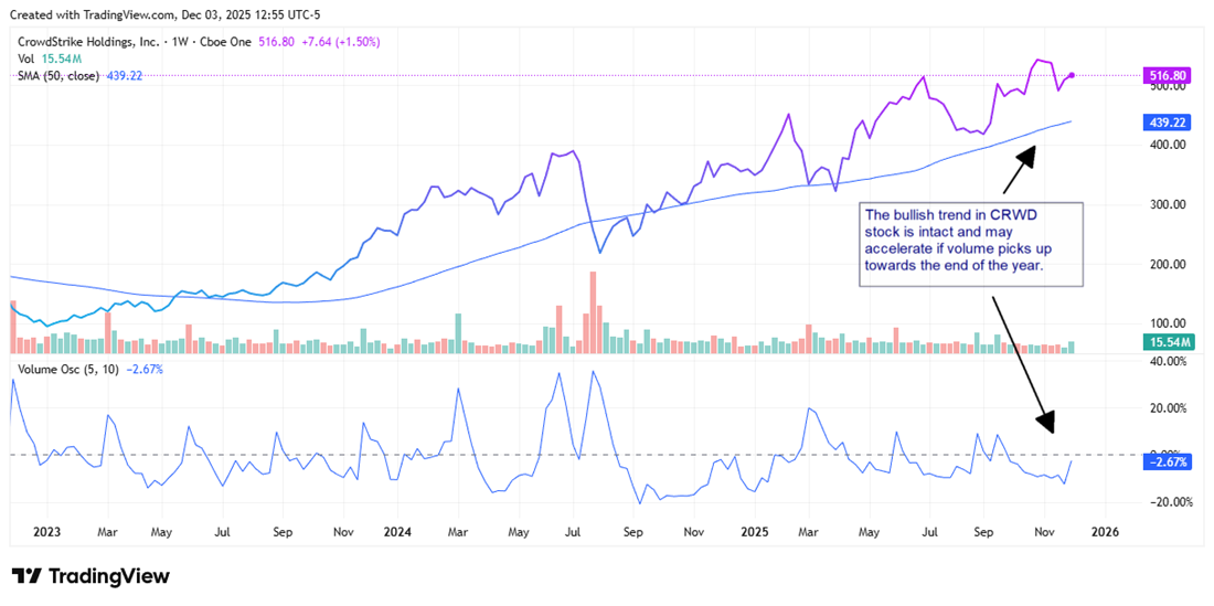 CRWD chart shows a steady bullish uptrend with price above the 50-day SMA and volume poised to support further gains.